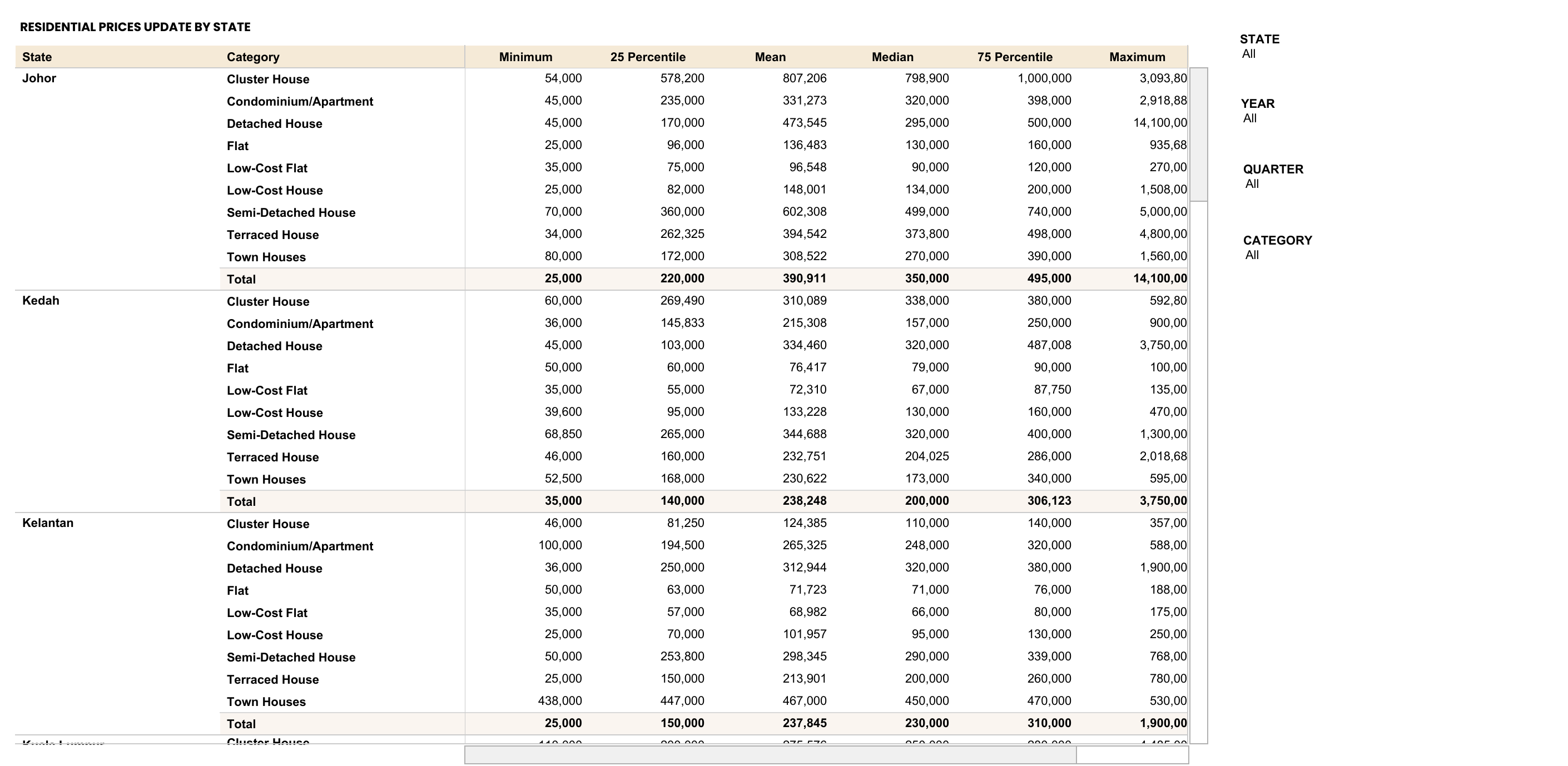 Residential Prices Update By State